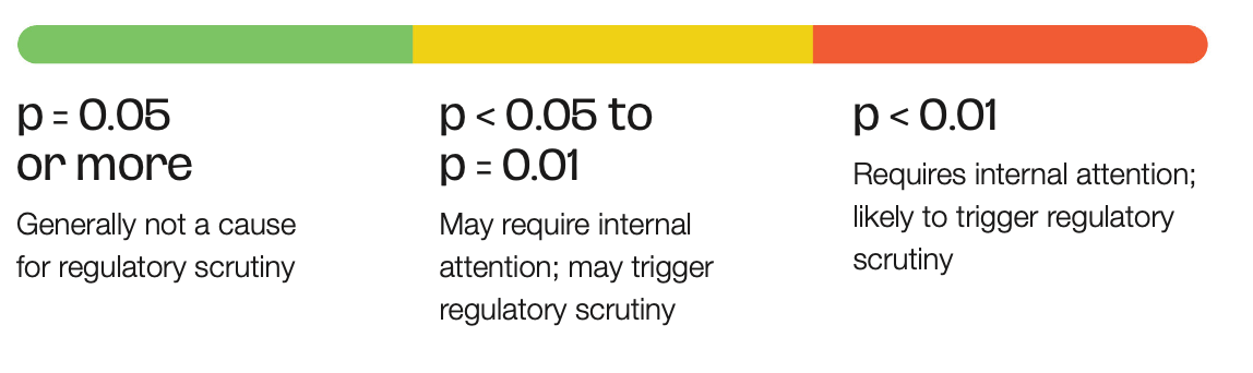 Graph describing p-values and regulatory scrutiny levels